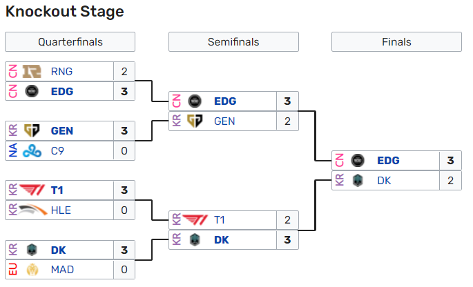 联盟手游s11赛季什么时候结束（EDG 3-2战胜DK，夺得英雄联盟S11全球总决赛冠军）-第3张图片-拓城游