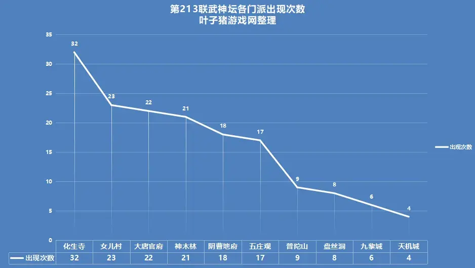 梦幻西游武神坛时间（梦幻西游第213届武神坛总结分析：这是国标点杀体系最后的荣光？）-第2张图片-拓城游