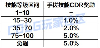 王者冷却缩减的上限怎么算（DNF：冷却缩减大百科，CD与CDR全面科普）-第5张图片-拓城游