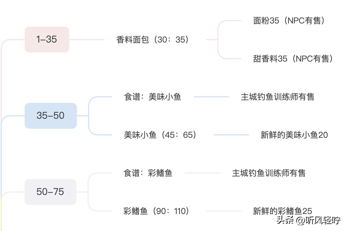 魔兽世界烹饪1-450怎么冲级最快 烹饪1到450升级攻略（「听风」WLK烹饪速冲1-450）-第3张图片-拓城游