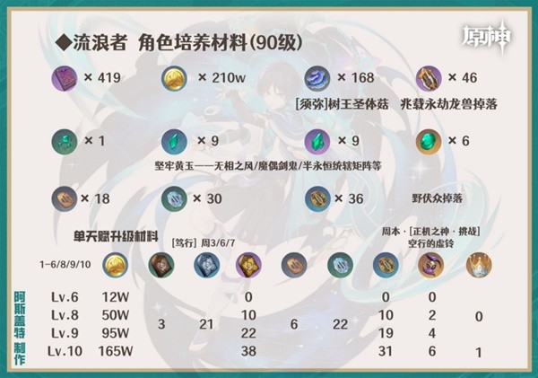 《原神》4.6下半卡池角色养成攻略 4.6下半卡池角色突破材料一览-原神游戏攻略推荐-第6张图片-拓城游