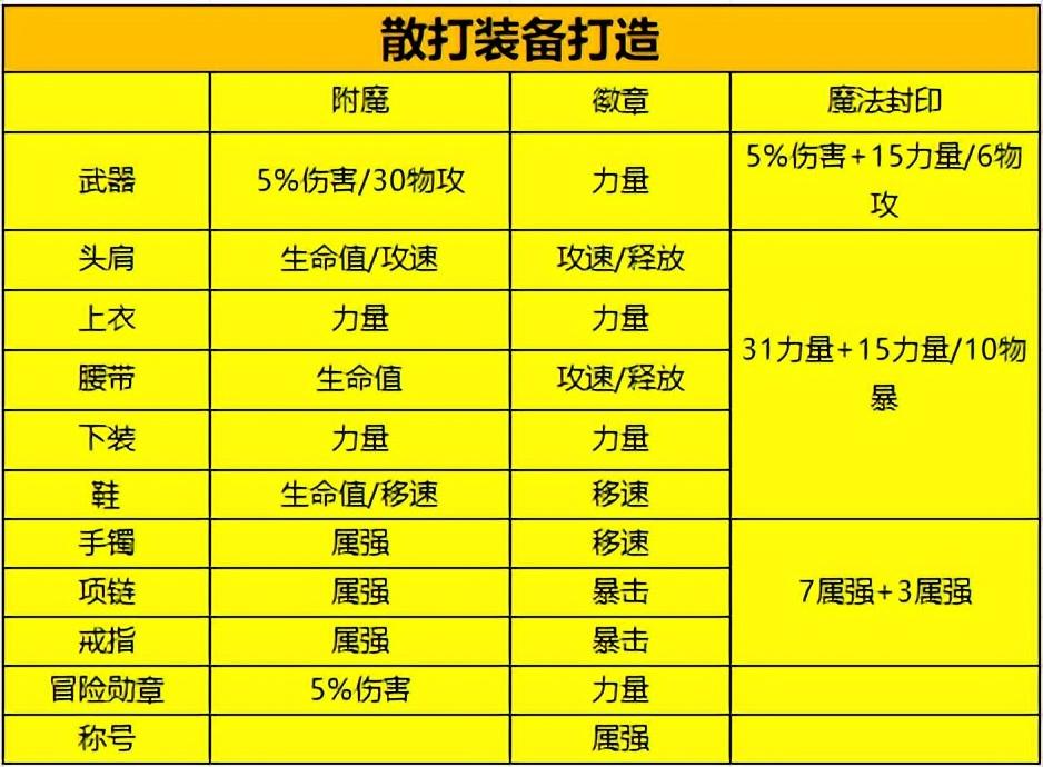 dnf男散打刷图加点（DNF手游：散打毕业搭配推荐，最强单点爆发职业！）-第8张图片-拓城游