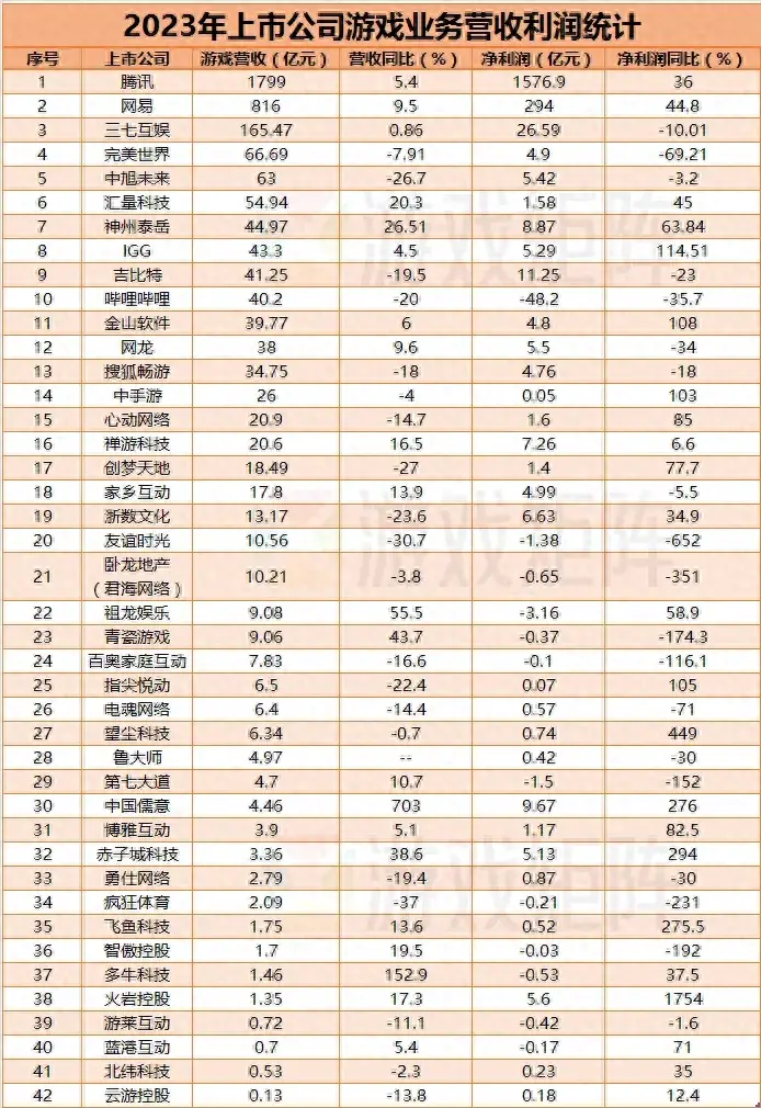 奥拉星蚁族王朝在哪（2023年的游戏行业，谁赚钱？谁裁员？）-第2张图片-拓城游