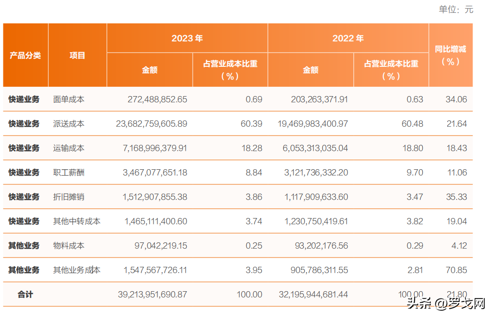 韵达快递收费标准？（中通、圆通、韵达、申通、极兔，快递成本哪家最低？）-第9张图片-拓城游