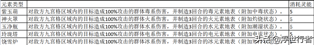 梦幻西游各法宝材料属性是什么（梦幻新诛仙：33个法宝属性汇总（更新），建议收藏）-第2张图片-拓城游