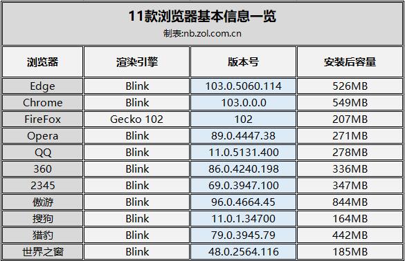 选择电脑浏览器的小贴士：两个才是最佳拍档（11款常用浏览器横评：Edge最强 傲游不输Chrome）-第3张图片-拓城游