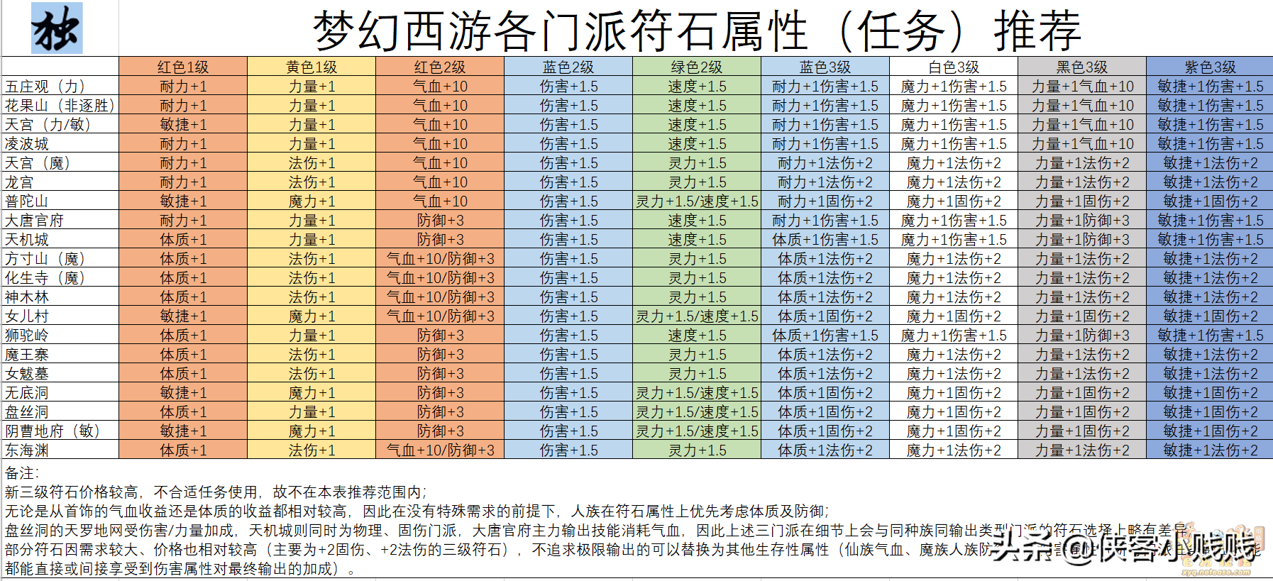 梦幻西游隔山打牛符石是怎么组合的（「快速提高战斗力」符石属性、符石组合介绍及各门派符石组合推荐）-第3张图片-拓城游