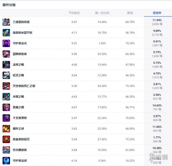 《lol》斗魂竞技场炼金术士出装推荐-英雄联盟游戏攻略推荐-第2张图片-拓城游
