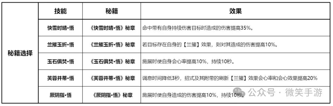 剑网3侠义乾坤万花输出宏（《剑网3无界》新手入门 万花职业PVE技能选择解读）-第6张图片-拓城游