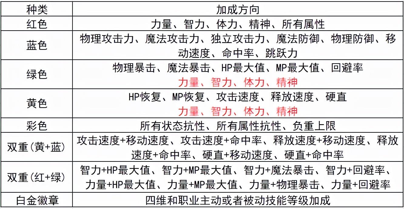 dnf装备怎么打孔镶嵌徽章dnf装备如何打孔镶嵌徽章（DNF：从零开始的徽章完善指南，这些细节你都注意到了吗）-第7张图片-拓城游