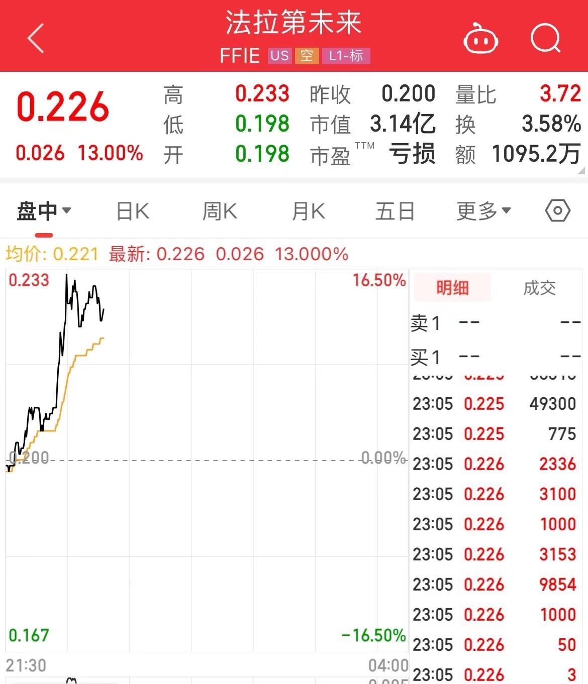 最终幻想13结局什么意思？（FF大涨13%！公司近期获1.05亿美元融资承诺，官宣将开设第一个旗舰店）-第2张图片-拓城游