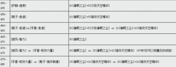 《魔兽世界》ctm怀旧服附魔450-525升级方法-魔兽世界游戏攻略推荐-第2张图片-拓城游