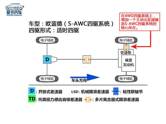 皮卡上awc是什么意思？（公路or越野？三菱S-AWC四驱系统解析）-第8张图片-拓城游