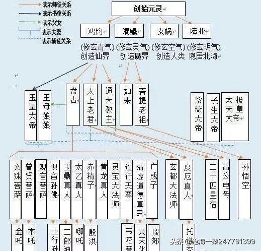 中国神话世界里 天地诸神是如何出现的 最好可以详细点谢谢（中国上古神话诸神谱系，附《共工怒触不周山》）-第5张图片-拓城游