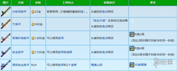 《星露谷物语》鱼竿损坏原因-星露谷物语游戏攻略推荐-第2张图片-拓城游