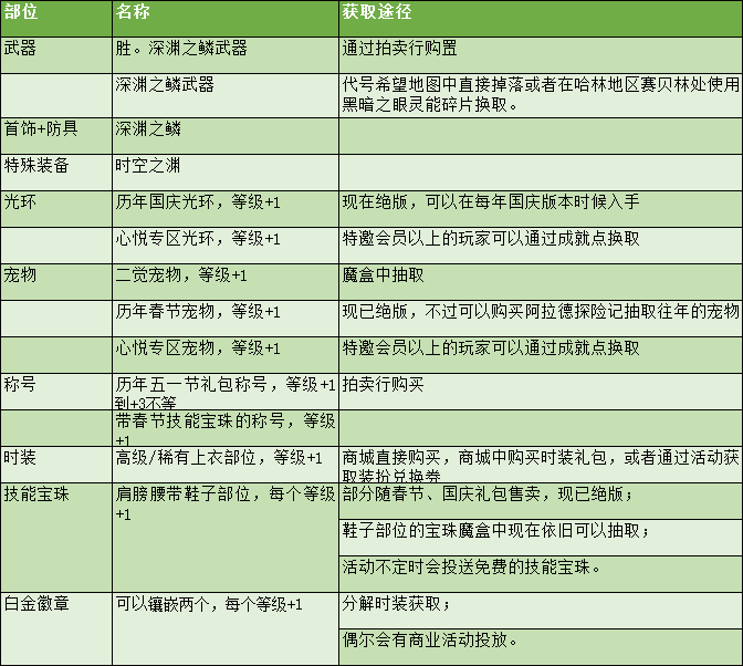 剑圣求生之路的装备怎么合成?（DNF剑魂特色玩法、加点技巧、装备路线，让你所向披靡的攻略）-第42张图片-拓城游