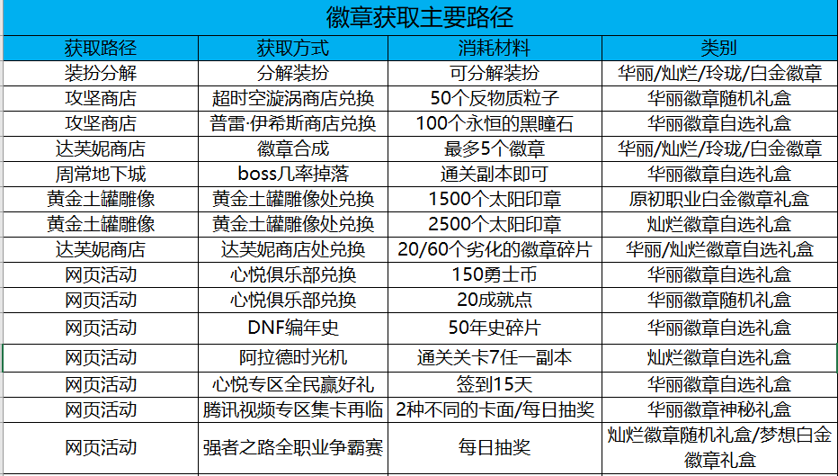 dnf徽章合成在哪dnf徽章怎么合成（DNF：拉满细节变大佬！，现阶段徽章福利获取途径梳理）-第2张图片-拓城游