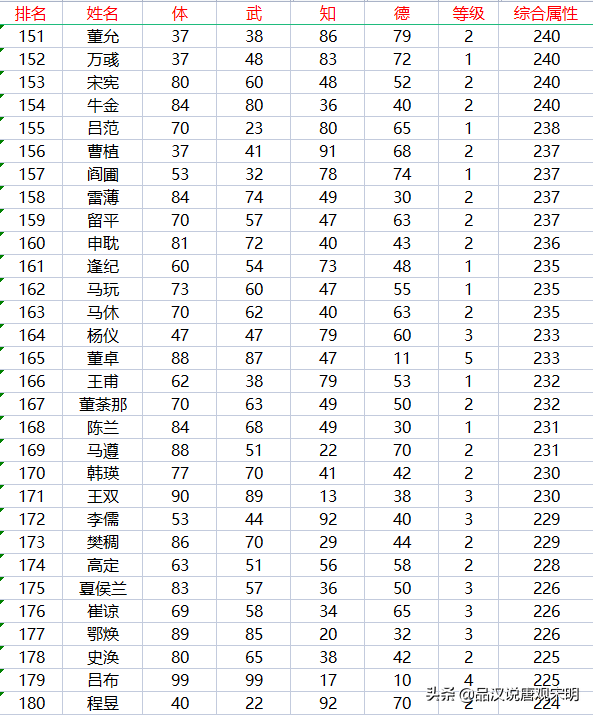 霸王大陆最长时间（霸王大陆237位武将盘点：永远可以信赖的赵云与潜力突出的妫览）-第9张图片-拓城游