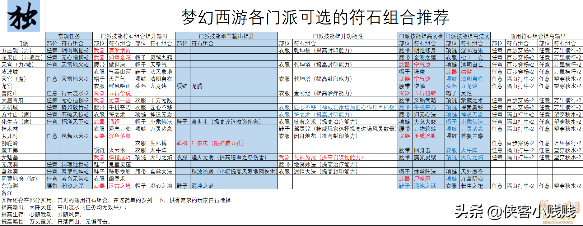 梦幻西游隔山打牛符石是怎么组合的（「快速提高战斗力」符石属性、符石组合介绍及各门派符石组合推荐）-第6张图片-拓城游