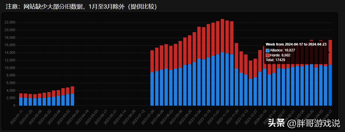 魔兽世界wlk是什么（魔兽世界：3个版本最新普查，WLK人数垫底，难怪暴雪不开永久80级）-第5张图片-拓城游