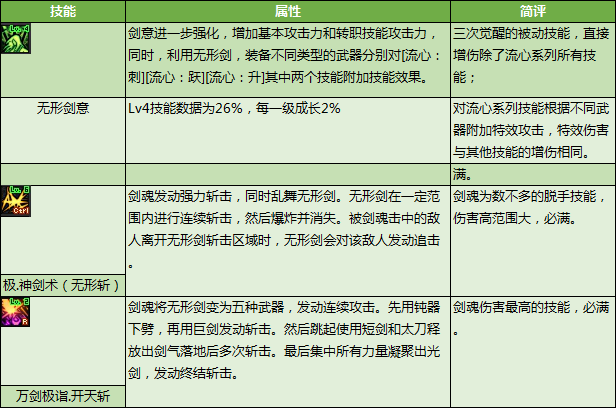 剑圣求生之路的装备怎么合成?（DNF剑魂特色玩法、加点技巧、装备路线，让你所向披靡的攻略）-第9张图片-拓城游