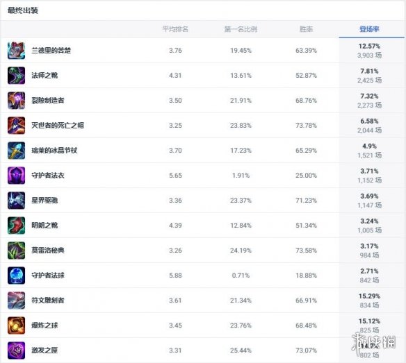 《lol》2v2v2v2厉害英雄推荐-英雄联盟游戏攻略推荐-第5张图片-拓城游