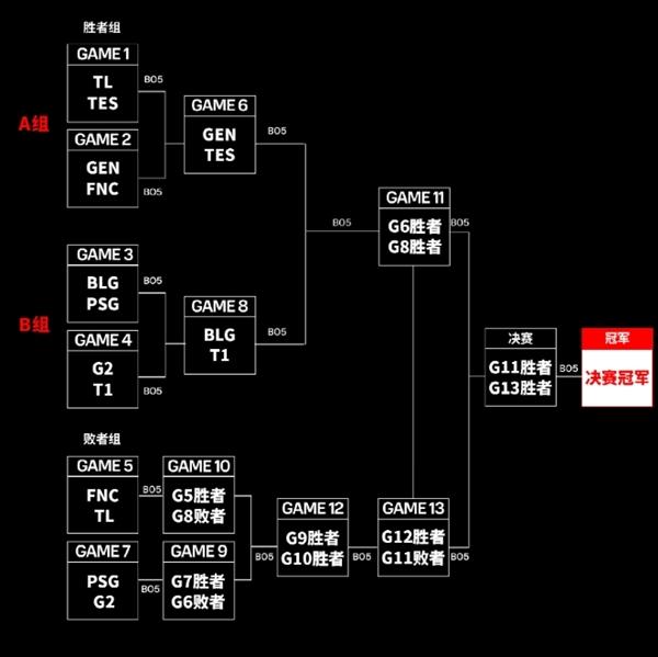 2024英雄联盟msi最新赛程是什么-英雄联盟msi最新赛程表汇总分享（《英雄联盟》2024 MSI胜败分组赛：T1 3:2战胜G2 晋级胜者组）-第3张图片-拓城游