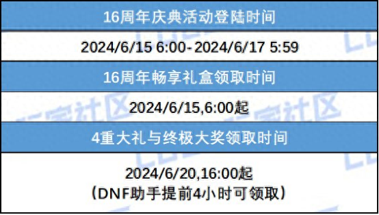 dnf2024周年庆送13强化吗（DNF：+13强化券＆透明天空免费送！周年庆奖励介绍及使用建议）-第2张图片-拓城游