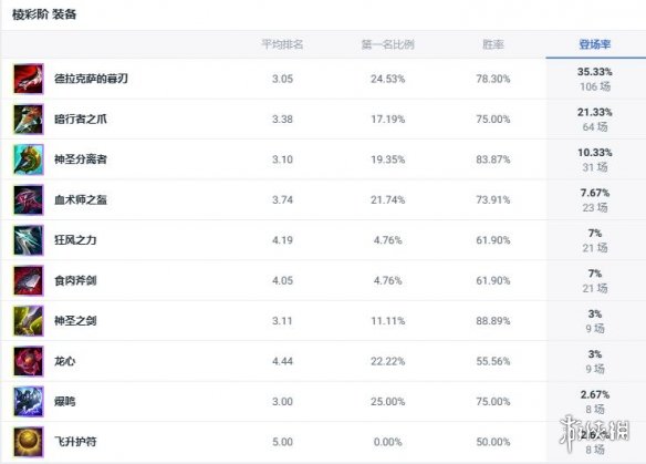 《lol》斗魂竞技场未来守护者杰斯出装推荐-英雄联盟游戏攻略推荐-第3张图片-拓城游