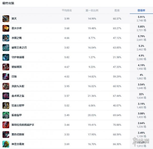 《lol》斗魂竞技场狂厄蔷薇出装推荐-英雄联盟游戏攻略推荐-第2张图片-拓城游