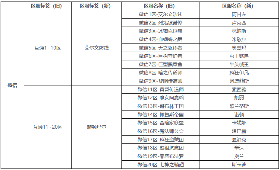 dnf手游微信一区叫什么 微信区服介绍-dnf游戏攻略推荐-第2张图片-拓城游