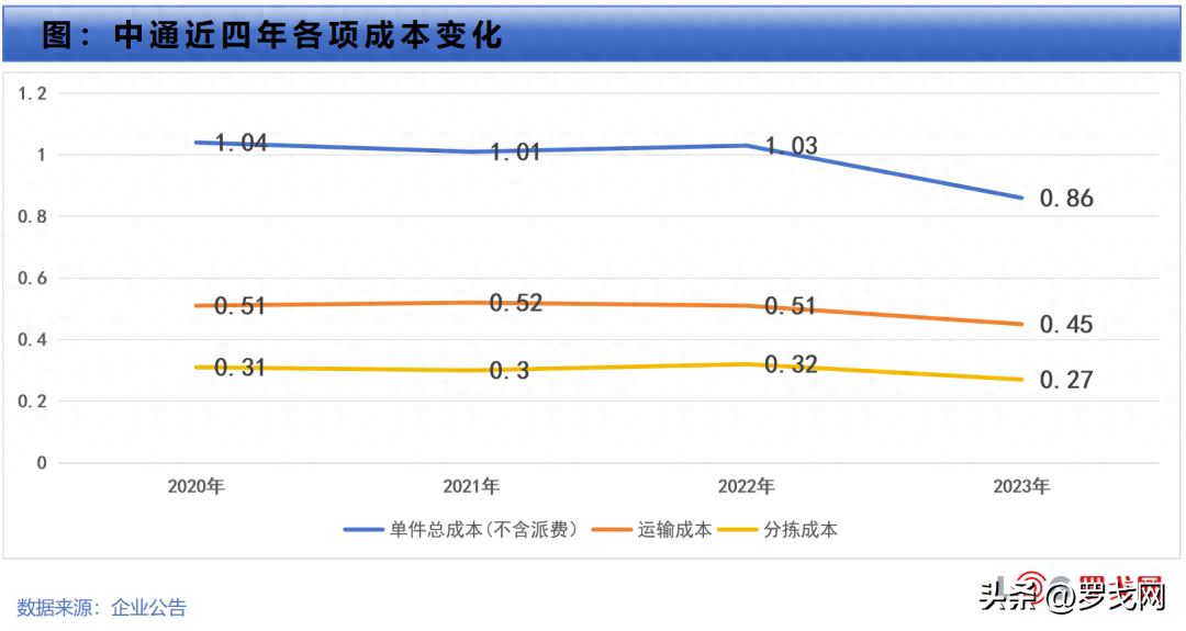 韵达快递收费标准？（中通、圆通、韵达、申通、极兔，快递成本哪家最低？）-第2张图片-拓城游