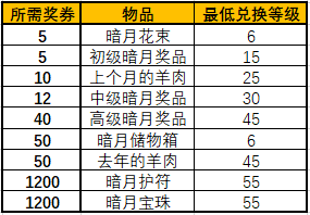 暗月马戏团有什么奖励暗月马戏团奖励详情（怀旧服暗月马戏团玩法前瞻 可提前准备的21种奖券兑换材料）-第10张图片-拓城游