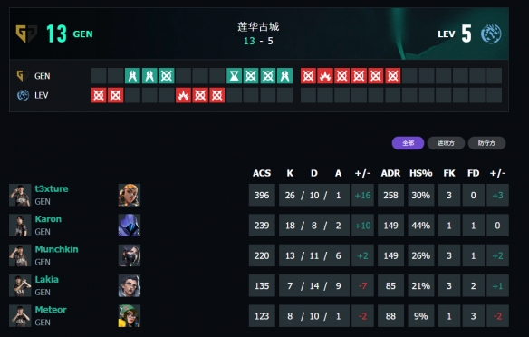 《无畏契约》上海大师赛GENvsLEV赛况介绍-无畏契约游戏攻略推荐-第6张图片-拓城游