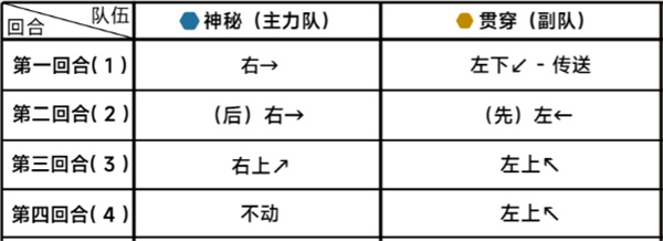 《蔚蓝档案》第二十二章22-1通关攻略-蔚蓝档案游戏攻略推荐-第3张图片-拓城游