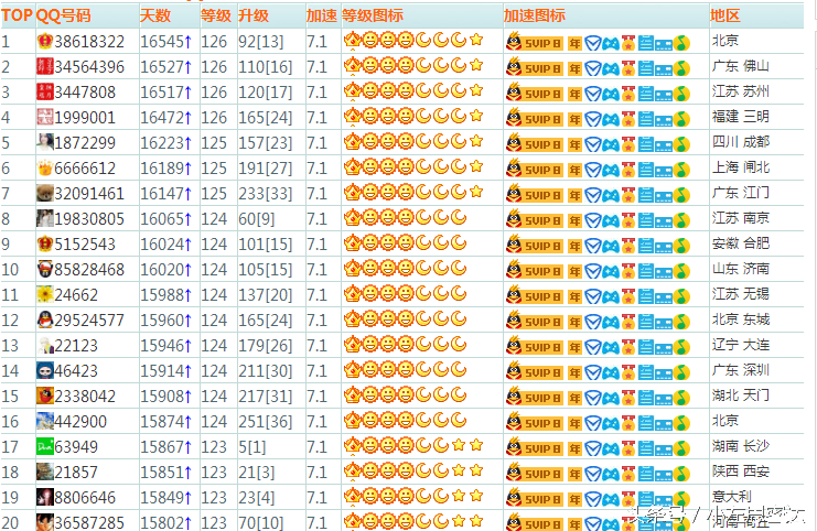 qq等级排行榜在哪里看？（QQ等级前二十排名，有点吊炸天）-第2张图片-拓城游