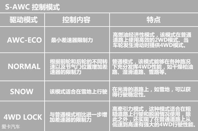 皮卡上awc是什么意思？（公路or越野？三菱S-AWC四驱系统解析）-第9张图片-拓城游