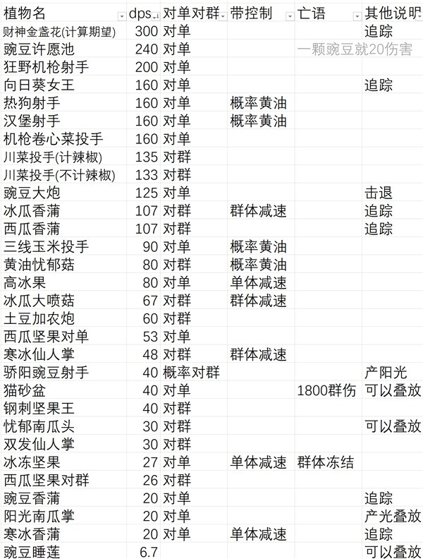 《植物大战僵尸杂交版》无尽模式盲盒植物分析 盲盒植物DPS统计-植物大战僵尸杂交版游戏攻略推荐