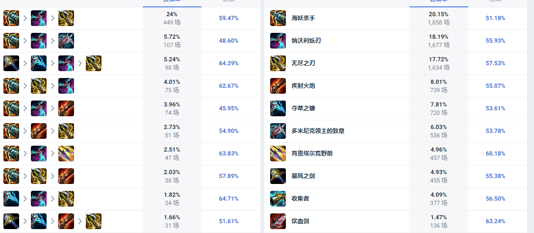 LOL14.10版本卢锡安怎么出装最强-LOL14.10版本卢锡安出装推荐-lol英雄联盟游戏攻略推荐