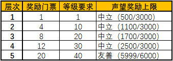 暗月马戏团有什么奖励暗月马戏团奖励详情（怀旧服暗月马戏团玩法前瞻 可提前准备的21种奖券兑换材料）-第5张图片-拓城游