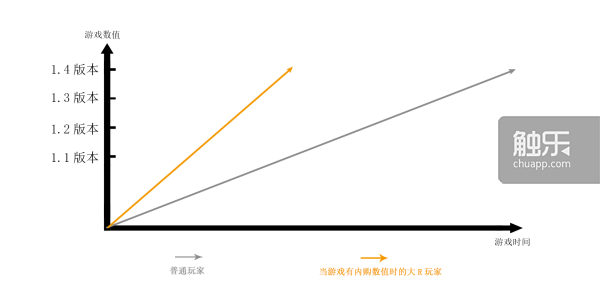 游戏有内购是什么意思？（聊一聊游戏中的内购）-第4张图片-拓城游