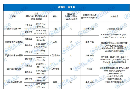 《dnf》雾隐之地boss机制介绍-地下城与勇士游戏攻略推荐-第8张图片-拓城游