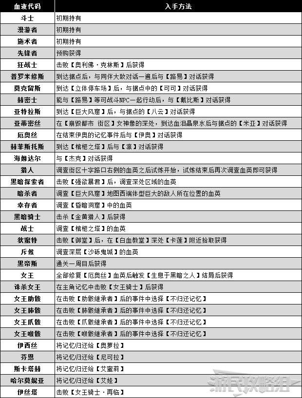 二次元魂like游戏《噬血代码》：向血雾外的世界发起探索（《噬血代码》血码炼血搭配思路 好用血码推荐及全血码获取方法）-第2张图片-拓城游