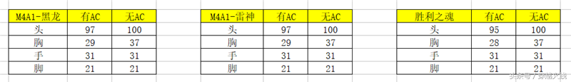 穿越火线枪战王者M4A1黑龙优点缺点分析CF手游黑龙全属性分析（CFM4系列最全测评 雷神、黑龙以及胜利之魂到底哪个更好用？）-第5张图片-拓城游