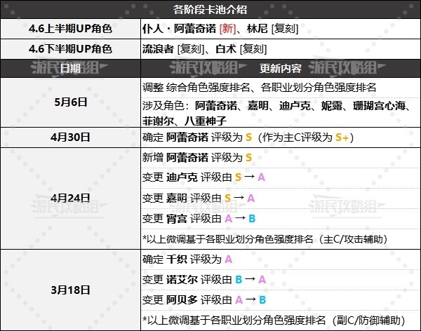 《原神》4.6版本角色强度排行榜 4.6原神节奏榜-原神游戏攻略推荐-第2张图片-拓城游