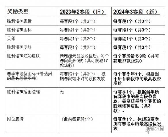 《英雄联盟》s14第一赛段结束时间介绍-英雄联盟游戏攻略推荐-第3张图片-拓城游