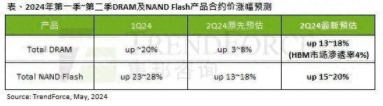 iPhone14 Pro版比13 Pro版涨价100美元，性价比如何？（都别买！内存、SSD涨价到第三季度）-第2张图片-拓城游