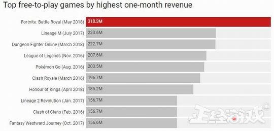 赚钱的网游排行榜(被官方认可的十大赚钱游戏)（全球最赚钱的6款网游！魔兽挣下100亿美元，成就了暴雪15年传奇！）-第10张图片-拓城游