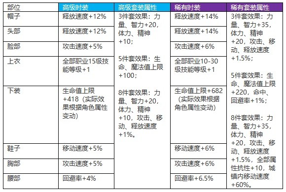 《地下城与勇士手游（DNF手游）》天空套合成方法教学 天空套怎么获得-地下城与勇士手游（dnf手游）游戏攻略推荐-第10张图片-拓城游