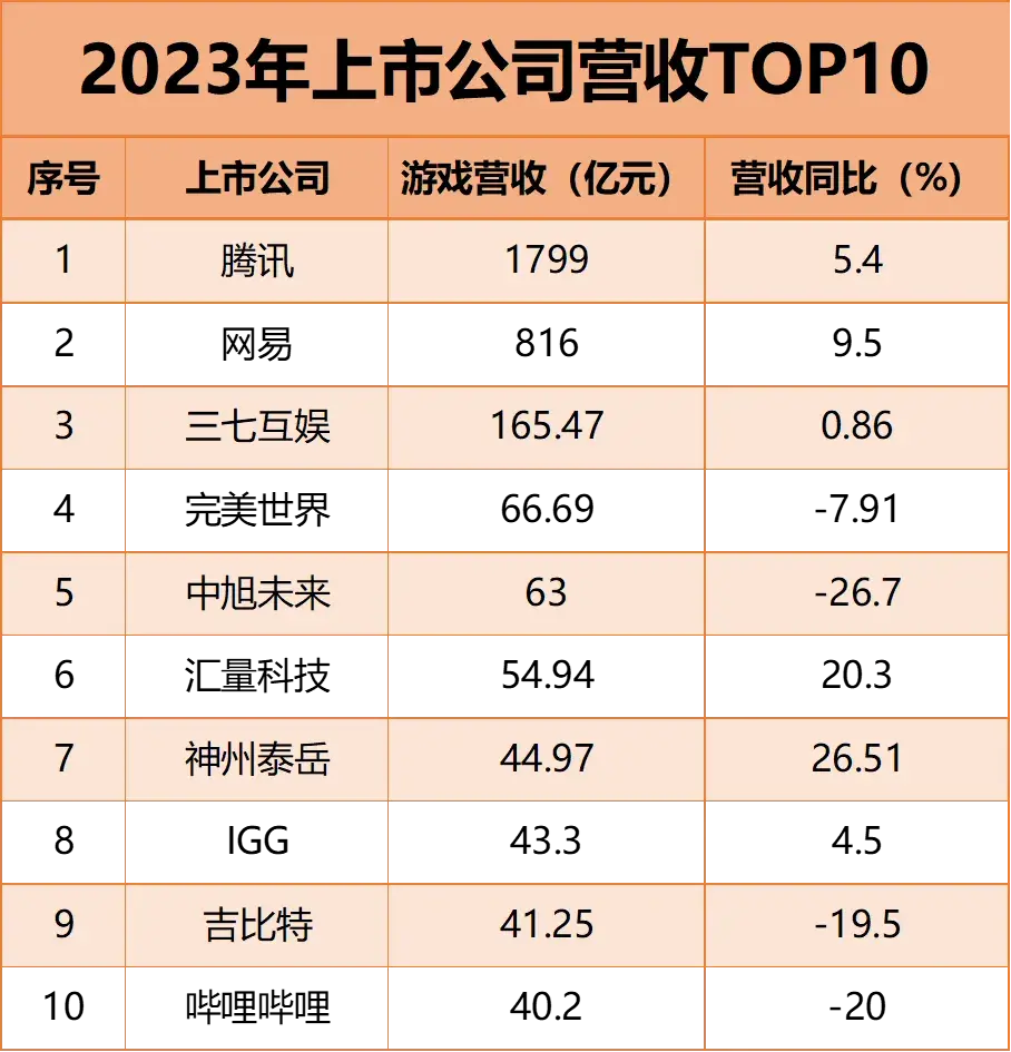 奥拉星蚁族王朝在哪（2023年的游戏行业，谁赚钱？谁裁员？）-第3张图片-拓城游